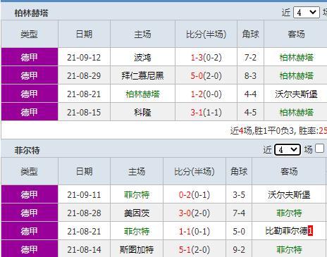 柏林赫塔客场大胜，征战德甲前八名积分榜