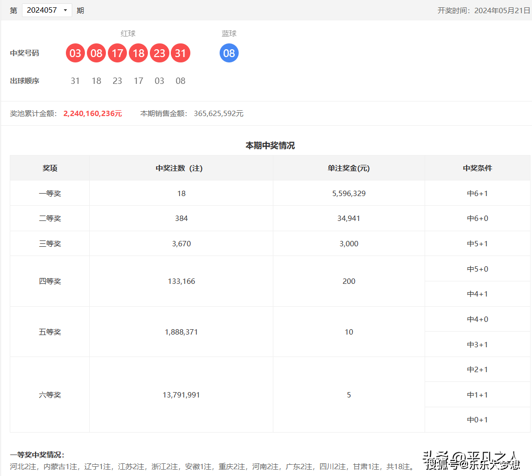 双色球开4注908万分落4地2等井喷288注今年第8多