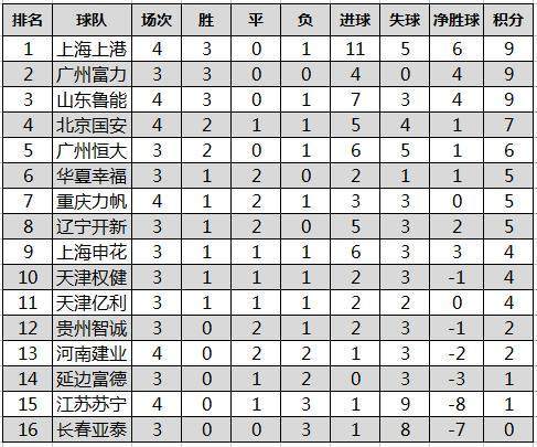 国安大胜苏宁，暂居积分榜首位