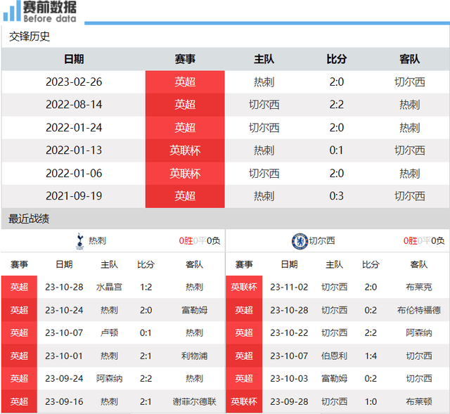 曼联客场惜败，切尔西主场击败热刺