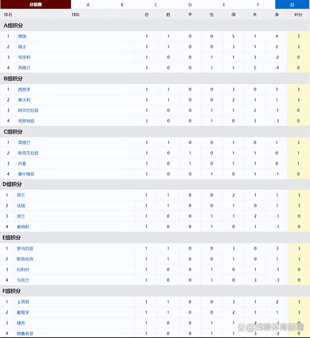 西班牙战平德国，小组积分榜排名不变