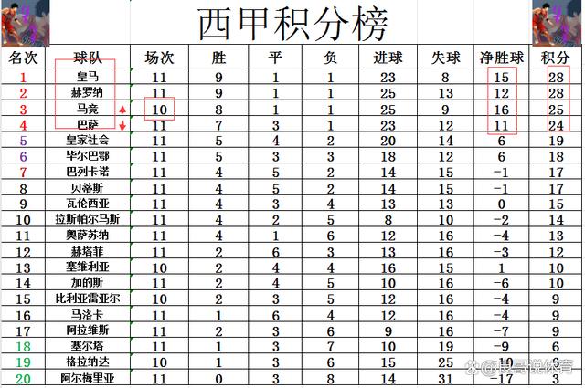 客战瓦伦西亚大胜皇家社会，积分榜上升