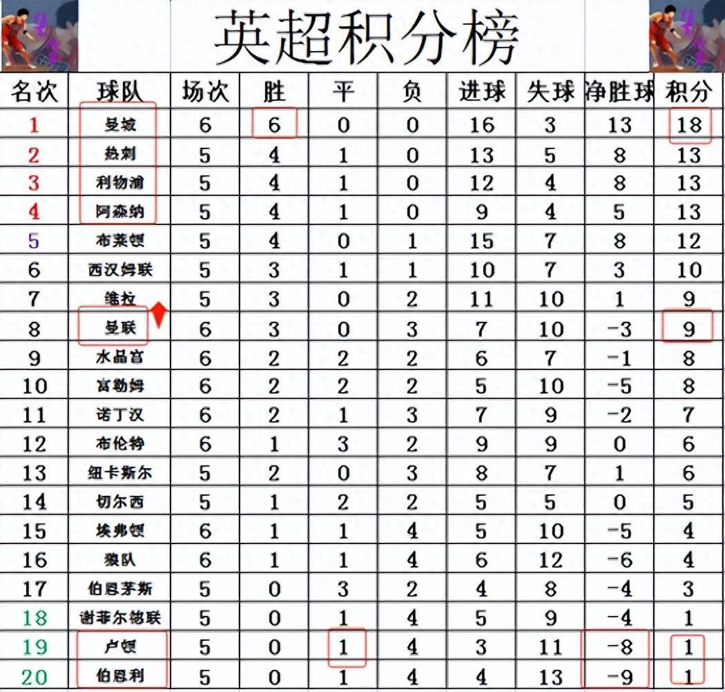 伯恩利击败水晶宫，保住英超席位