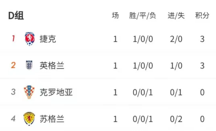 捷克队力克克罗地亚队晋级欧